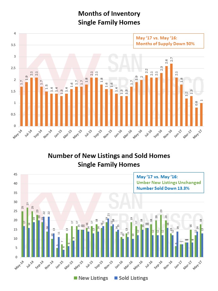 Outer Richmond Market Report June 2017 pg2