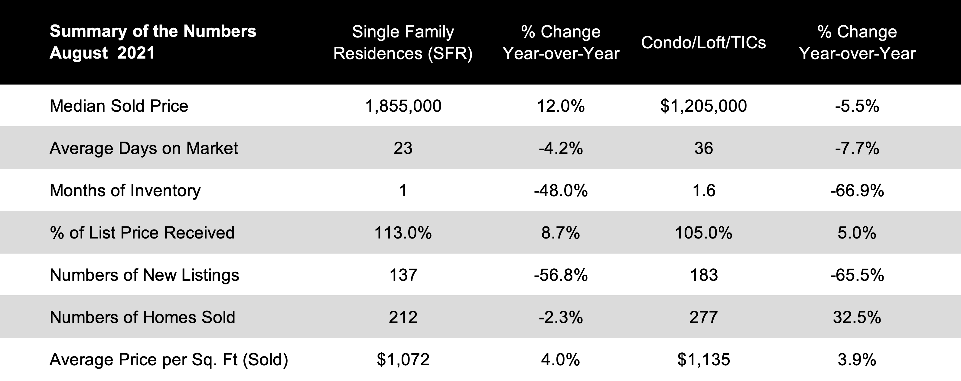 San Francisco Real Estate Market Report September 2021
