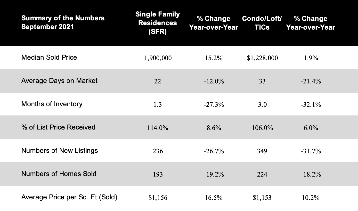 Summary of San Francisco real estate numbers October 2021