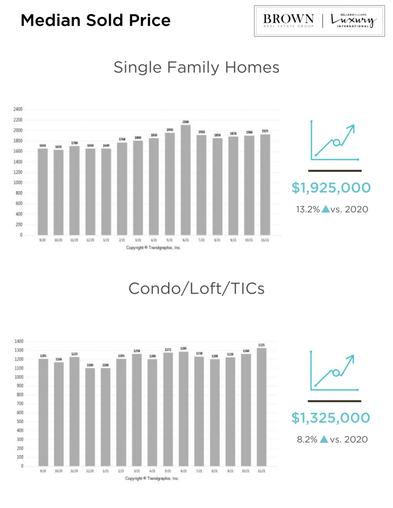 San Francisco Real Estate Market Report December 2021